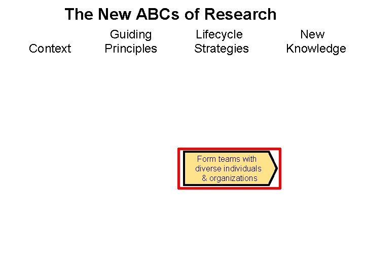 The New ABCs of Research Guiding Lifecycle New Context Principles Strategies Knowledge Form teams