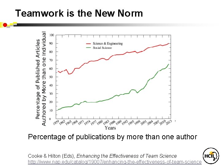 Teamwork is the New Norm Percentage of publications by more than one author Cooke