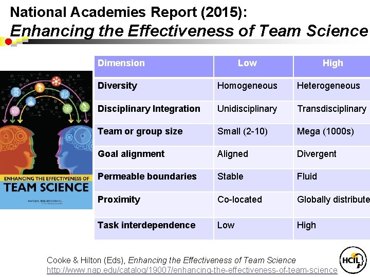 National Academies Report (2015): Enhancing the Effectiveness of Team Science Dimension Low High Diversity