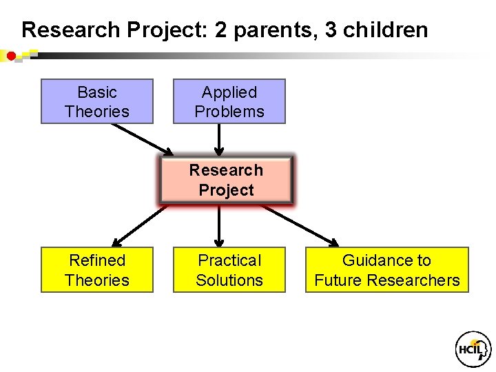 Research Project: 2 parents, 3 children Basic Theories Applied Problems Research Project Refined Theories