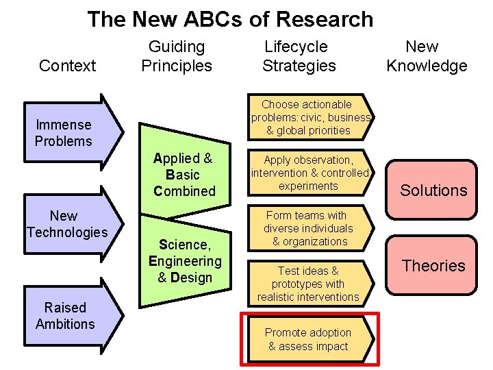 The New ABCs of Research Guiding Lifecycle New Context Principles Strategies Knowledge Choose actionable