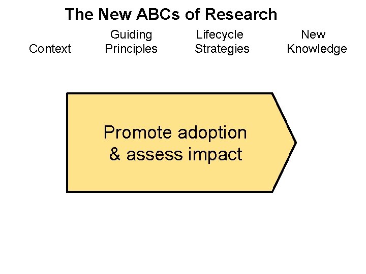 The New ABCs of Research Guiding Lifecycle New Context Principles Strategies Knowledge Promote adoption