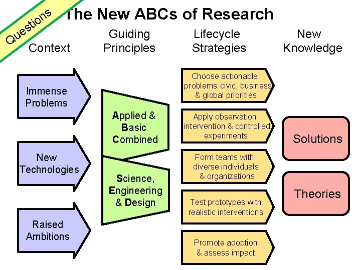 s The New ABCs of Research n o i t s e Guiding Lifecycle