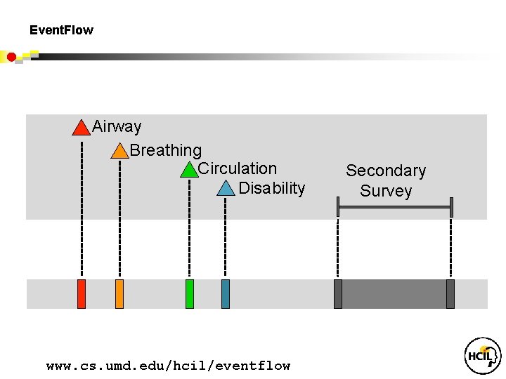 Event. Flow Airway Breathing Circulation Disability www. cs. umd. edu/hcil/eventflow Secondary Survey 