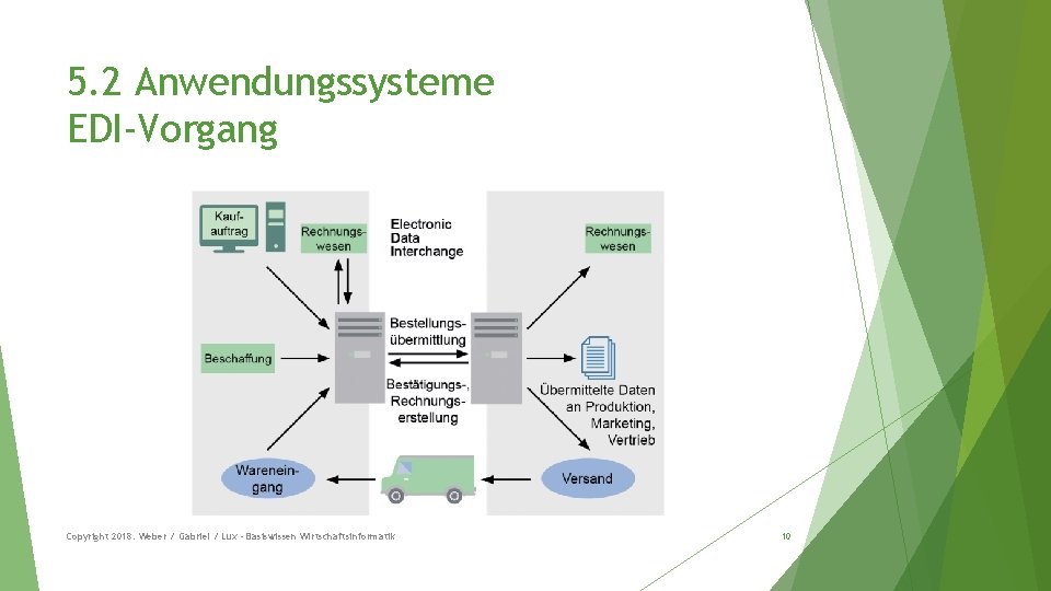 5. 2 Anwendungssysteme EDI-Vorgang Copyright 2018: Weber / Gabriel / Lux - Basiswissen Wirtschaftsinformatik