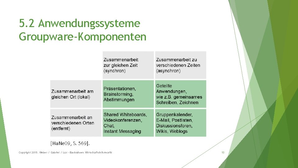 5. 2 Anwendungssysteme Groupware-Komponenten [Ha. Ne 09, S. 569]. Copyright 2018: Weber / Gabriel