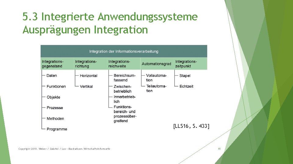 5. 3 Integrierte Anwendungssysteme Ausprägungen Integration [LLS 16, S. 433] Copyright 2018: Weber /