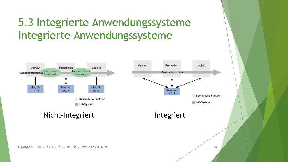 5. 3 Integrierte Anwendungssysteme Nicht-Integriert Copyright 2018: Weber / Gabriel / Lux - Basiswissen