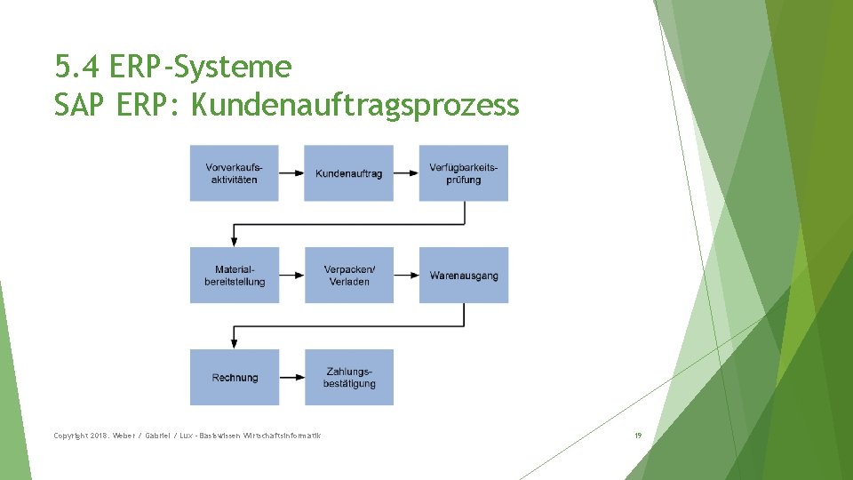 5. 4 ERP-Systeme SAP ERP: Kundenauftragsprozess Copyright 2018: Weber / Gabriel / Lux -