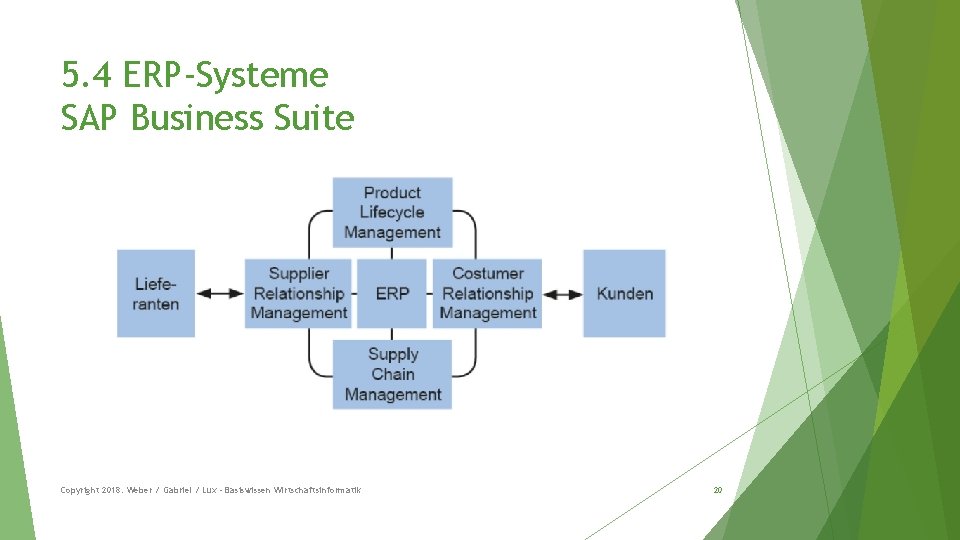 5. 4 ERP-Systeme SAP Business Suite Copyright 2018: Weber / Gabriel / Lux -