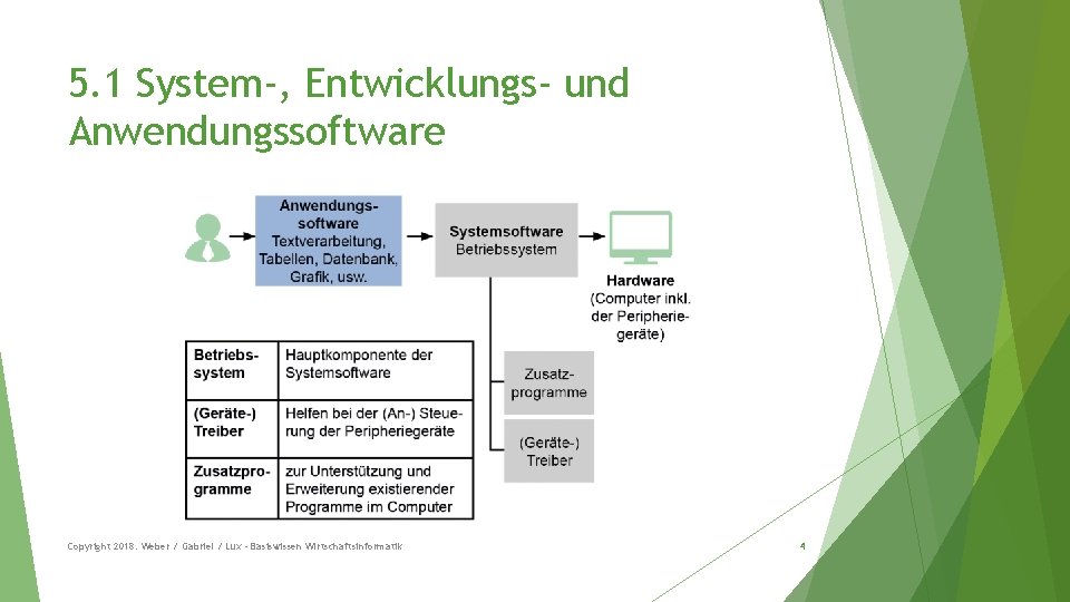 5. 1 System-, Entwicklungs- und Anwendungssoftware Copyright 2018: Weber / Gabriel / Lux -