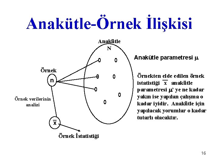 Anakütle-Örnek İlişkisi Anakütle N Anakütle parametresi Örnekten elde edilen örnek istatistiği x anakütle parametresi