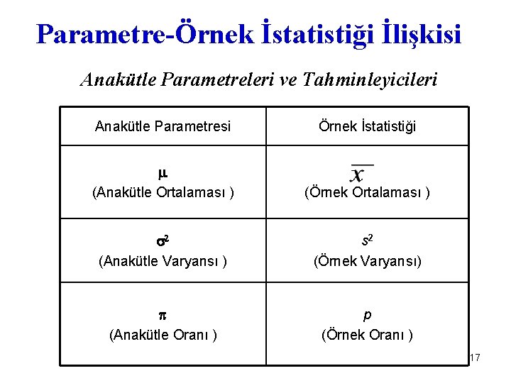 Parametre-Örnek İstatistiği İlişkisi Anakütle Parametreleri ve Tahminleyicileri Anakütle Parametresi Örnek İstatistiği (Anakütle Ortalaması )