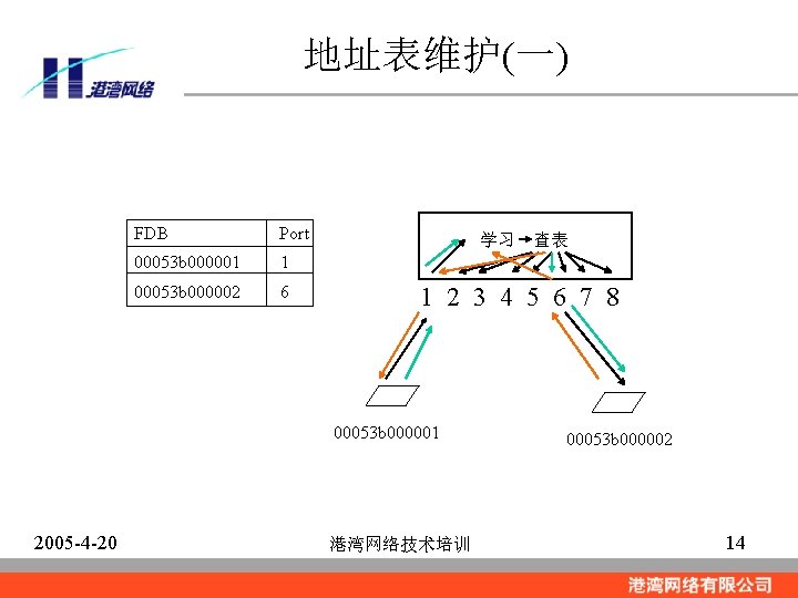 地址表维护(一) FDB Port 00053 b 000001 1 00053 b 000002 6 学习 1 2
