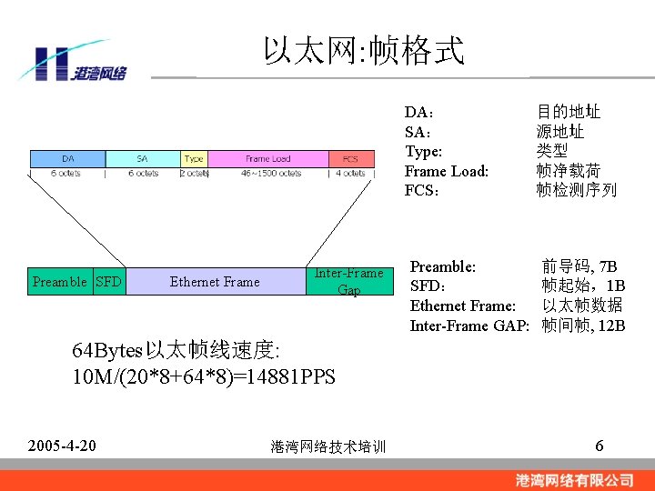 以太网: 帧格式 DA： SA： Type: Frame Load: FCS： Preamble SFD Ethernet Frame Inter-Frame Gap