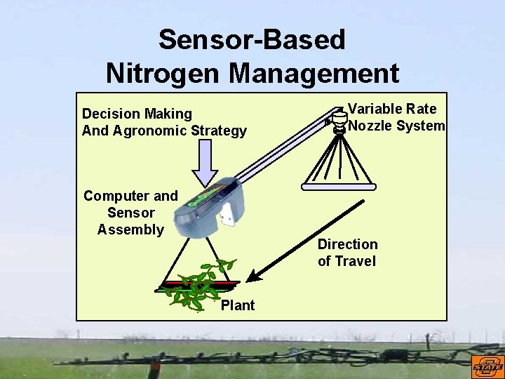 Sensor-Based Nitrogen Management Decision Making And Agronomic Strategy Computer and Sensor Assembly Variable Rate