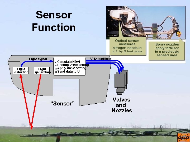 Sensor Function Light signal Light detection Light generation ? Calculate NDVI ? Lookup valve