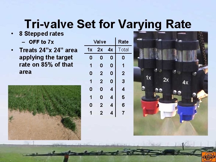 Tri-valve Set for Varying Rate • 8 Stepped rates – OFF to 7 x