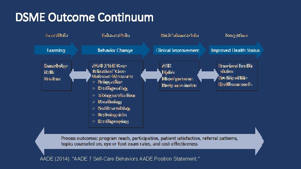 DSME Outcome Continuum AADE (2014). "AADE 7 Self-Care Behaviors AADE Position Statement. " 