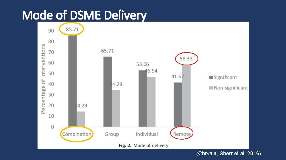 Mode of DSME Delivery (Chrvala, Sherr et al. 2016) 