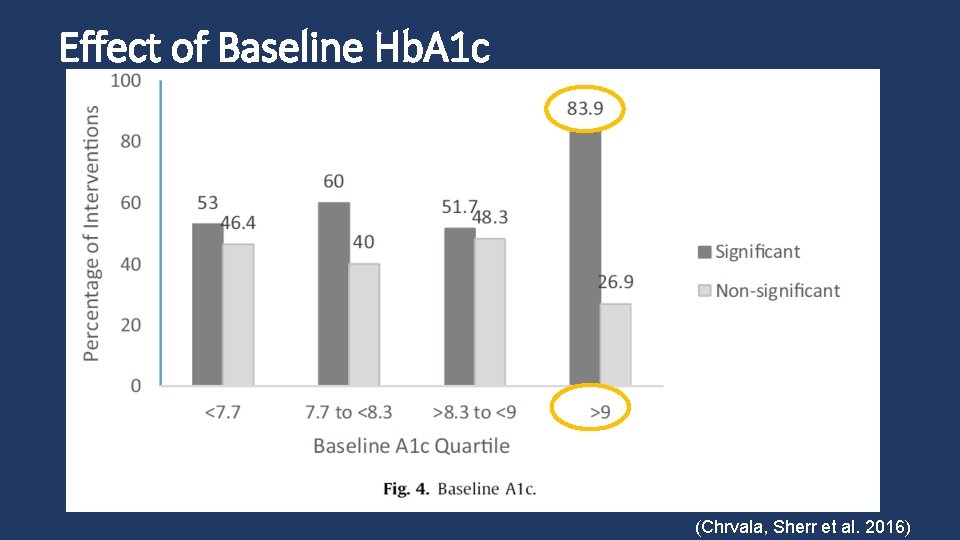 Effect of Baseline Hb. A 1 c (Chrvala, Sherr et al. 2016) 