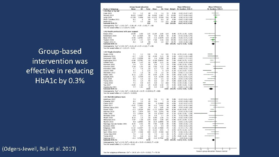 Group‐based intervention was effective in reducing Hb. A 1 c by 0. 3% (Odgers‐Jewell,