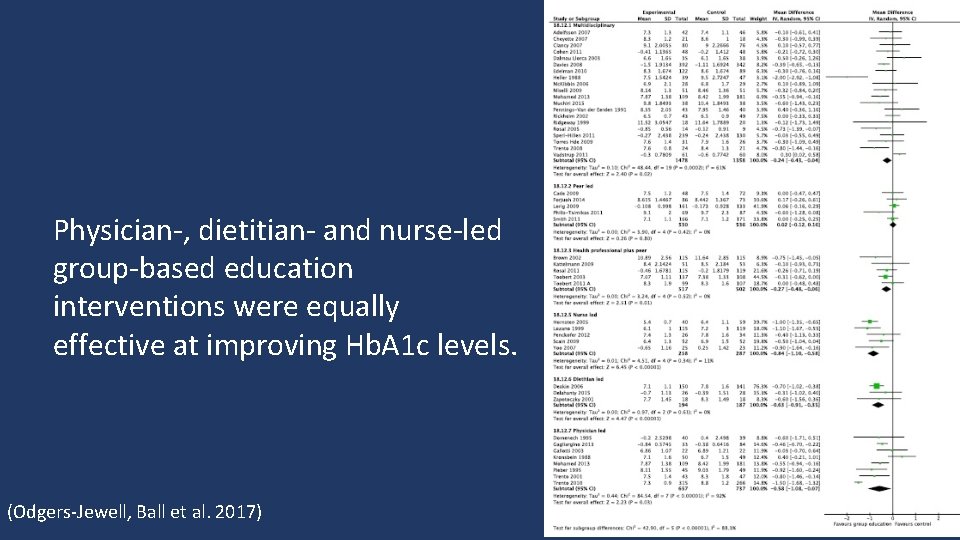 Physician‐, dietitian‐ and nurse‐led group‐based education interventions were equally effective at improving Hb. A