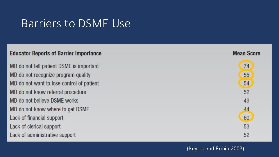 Barriers to DSME Use (Peyrot and Rubin 2008) 