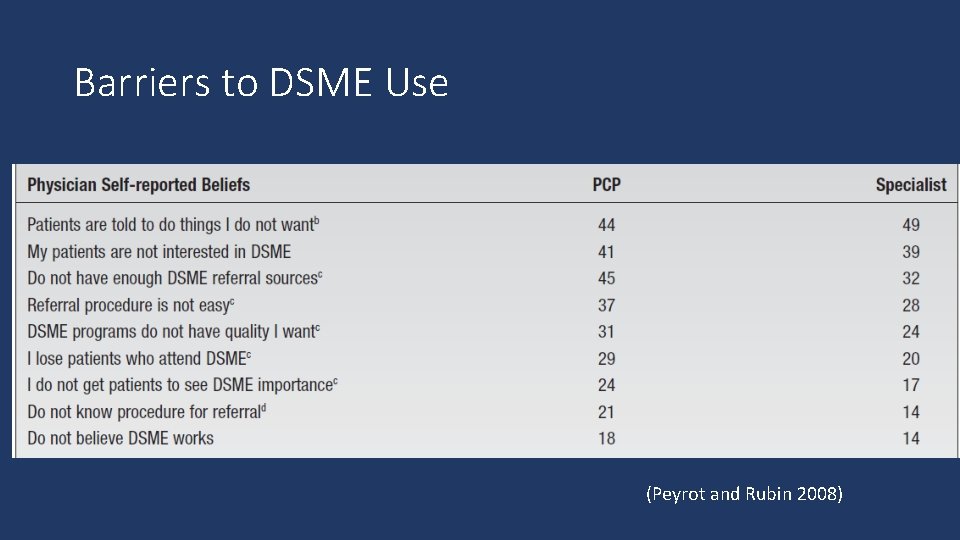 Barriers to DSME Use (Peyrot and Rubin 2008) 