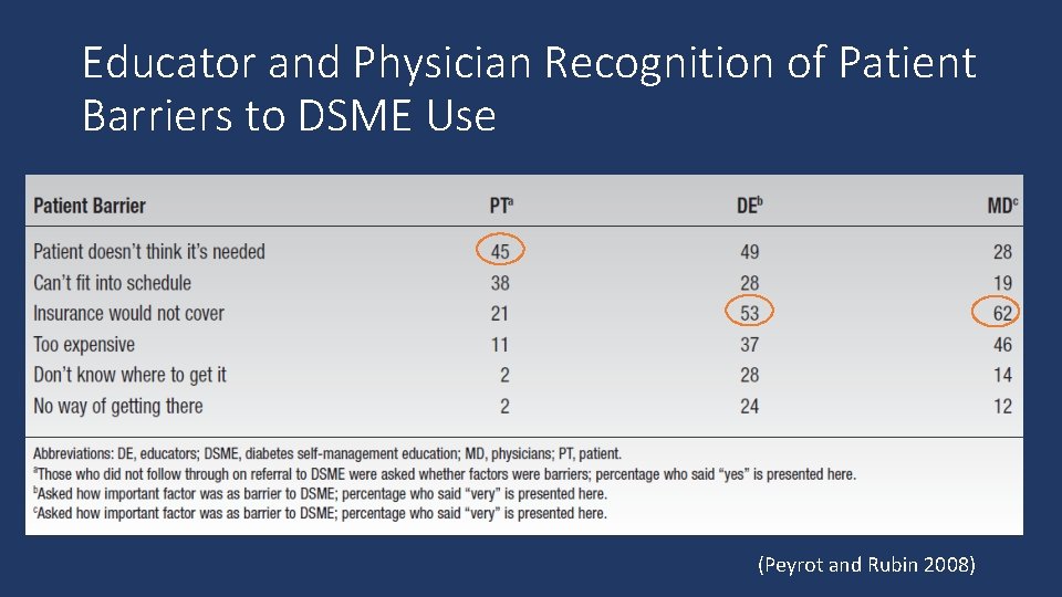 Educator and Physician Recognition of Patient Barriers to DSME Use (Peyrot and Rubin 2008)