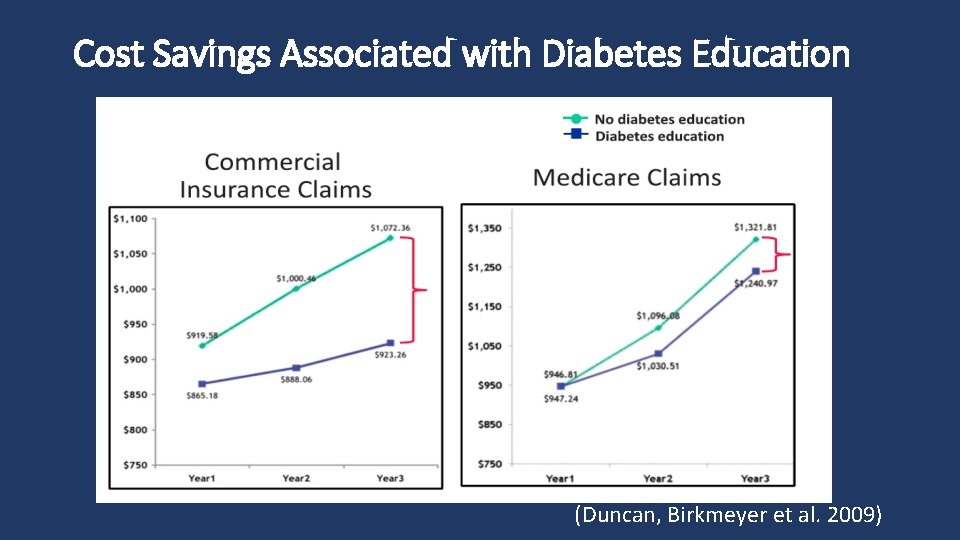 Cost Savings Associated with Diabetes Education (Duncan, Birkmeyer et al. 2009) 