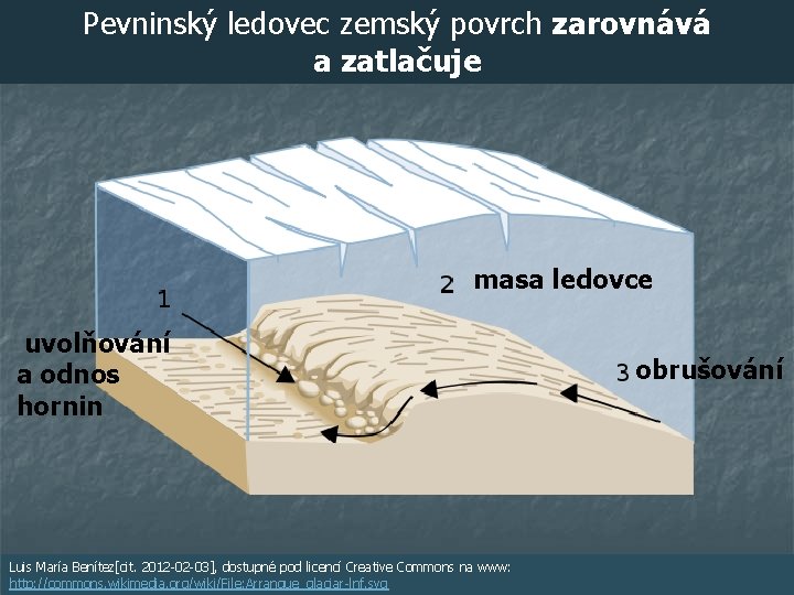 Pevninský ledovec zemský povrch zarovnává a zatlačuje masa ledovce uvolňování a odnos hornin Luis