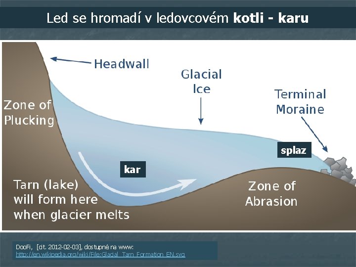 Led se hromadí v ledovcovém kotli - karu splaz kar Doo. Fi, [cit. 2012