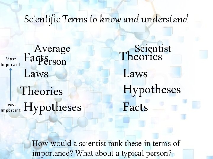 Scientific Terms to know and understand Average Person Facts Laws Theories Hypotheses Most Important