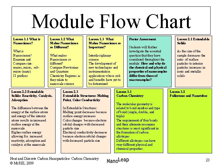 Module Flow Chart Lesson 1. 1 What is Nanoscience? Examine and Compare size: macro,