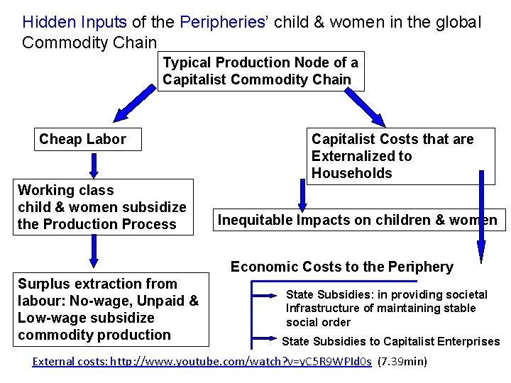 Hidden Inputs of the Peripheries’ child & women in the global Commodity Chain Typical