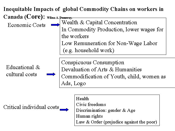 Inequitable Impacts of global Commodity Chains on workers in Canada (Core): Wilma A. Dunaway,