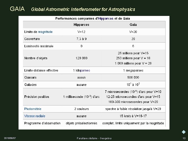 GAIA Global Astrometric Interferometer for Astrophysics 2015/09/07 Parallaxe stellaire - Geogebra 10 