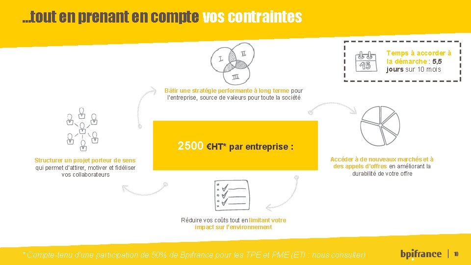 …tout en prenant en compte vos contraintes Temps à accorder à la démarche :