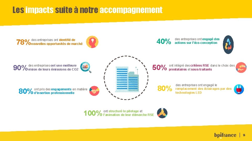 Les impacts suite à notre accompagnement 78% 90% 40% des entreprises ont identifié de