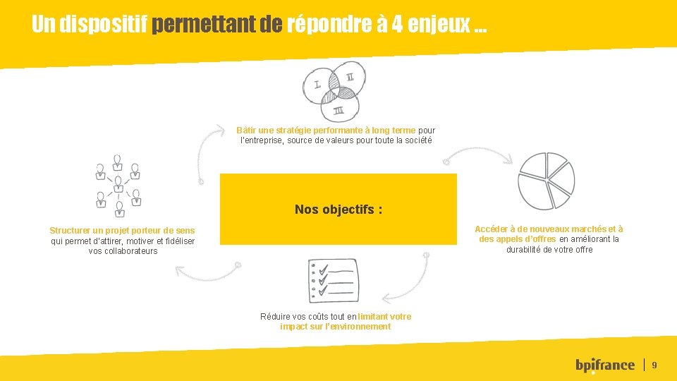 Un dispositif permettant de répondre à 4 enjeux … Bâtir une stratégie performante à