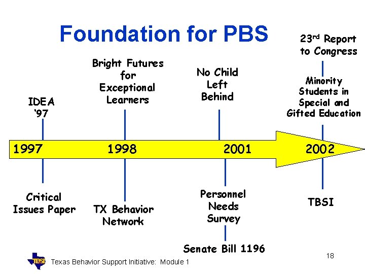 Foundation for PBS IDEA ‘ 97 1997 Bright Futures for Exceptional Learners No Child
