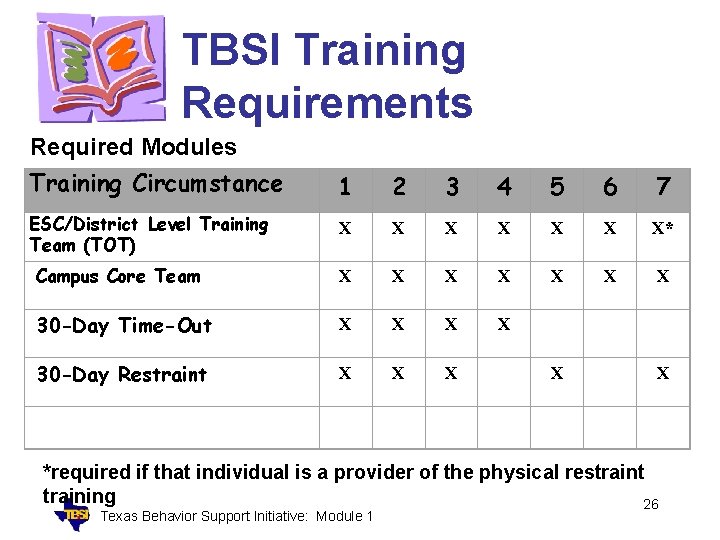 TBSI Training Requirements Required Modules Training Circumstance 1 2 3 4 5 6 7