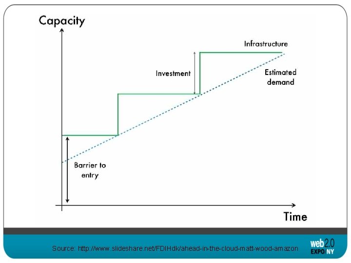 Source: http: //www. slideshare. net/FDIHdk/ahead-in-the-cloud-matt-wood-amazon 