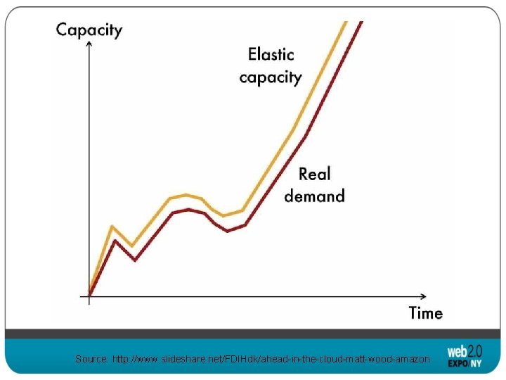 Source: http: //www. slideshare. net/FDIHdk/ahead-in-the-cloud-matt-wood-amazon 