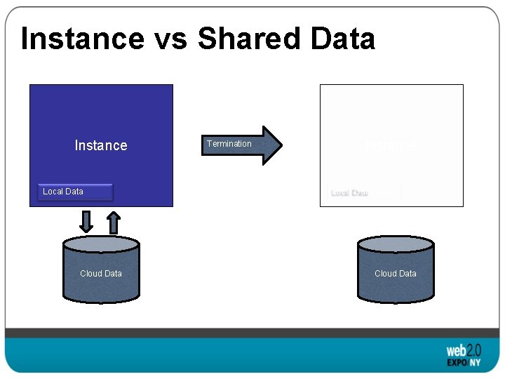 Instance vs Shared Data Instance Local Data Cloud Data Termination Instance Local Data Cloud