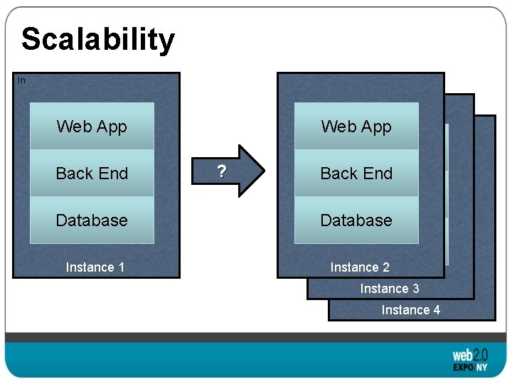 Scalability In Web App Back End Database Instance 1 ? Web App Back End