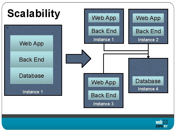 Scalability In Web App Back End Instance 1 Instance 2 Web App Database Back