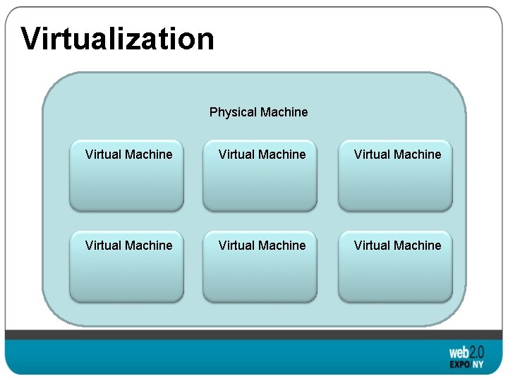 Virtualization Physical Machine Virtual Machine Virtual Machine 