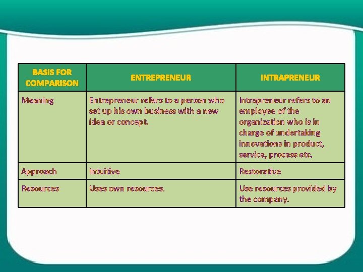 BASIS FOR COMPARISON ENTREPRENEUR INTRAPRENEUR Meaning Entrepreneur refers to a person who set up